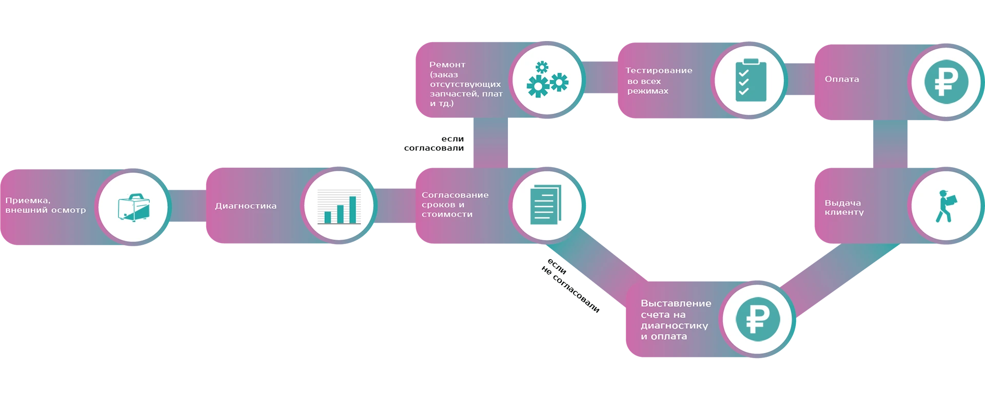 Схема работы ремонта сварочных аппаратов